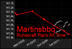 Total Graph of Martinsbbq