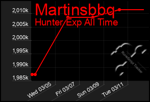 Total Graph of Martinsbbq