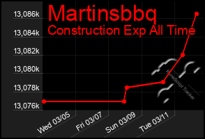 Total Graph of Martinsbbq