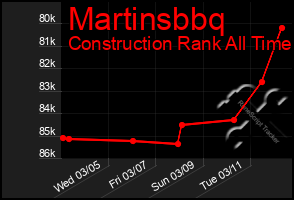 Total Graph of Martinsbbq