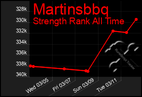 Total Graph of Martinsbbq