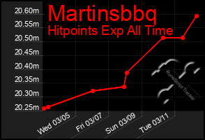 Total Graph of Martinsbbq