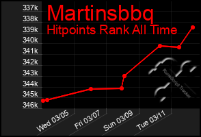 Total Graph of Martinsbbq