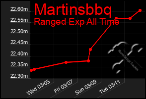 Total Graph of Martinsbbq