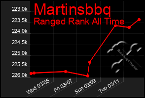 Total Graph of Martinsbbq