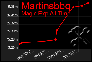 Total Graph of Martinsbbq