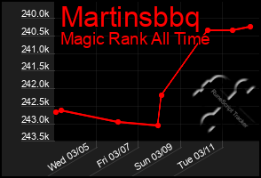 Total Graph of Martinsbbq