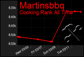 Total Graph of Martinsbbq