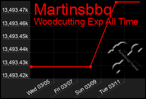 Total Graph of Martinsbbq