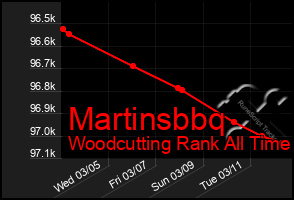 Total Graph of Martinsbbq