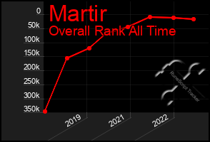 Total Graph of Martir