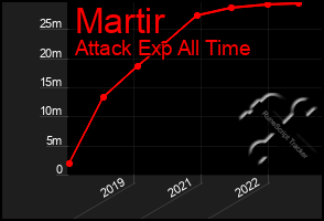 Total Graph of Martir