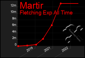 Total Graph of Martir