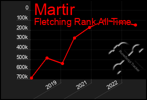 Total Graph of Martir