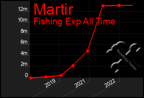 Total Graph of Martir