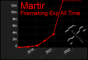 Total Graph of Martir