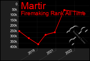 Total Graph of Martir