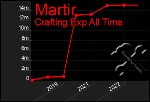 Total Graph of Martir