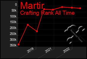 Total Graph of Martir