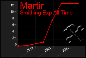 Total Graph of Martir