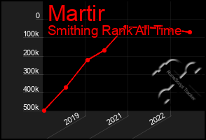 Total Graph of Martir