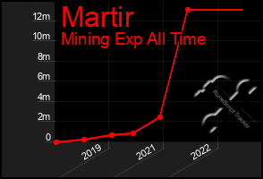 Total Graph of Martir