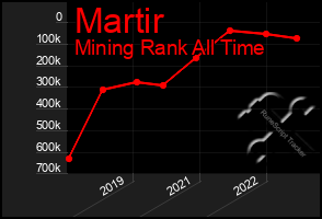 Total Graph of Martir