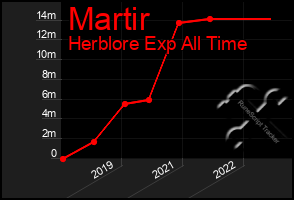 Total Graph of Martir