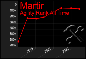 Total Graph of Martir