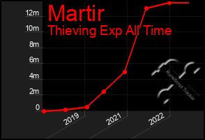 Total Graph of Martir