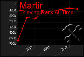 Total Graph of Martir