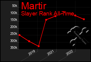 Total Graph of Martir