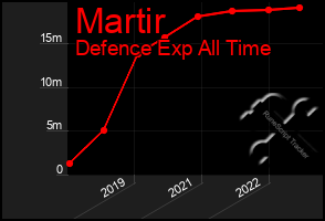 Total Graph of Martir