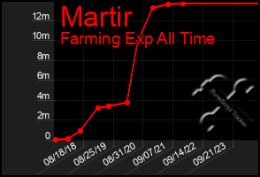 Total Graph of Martir