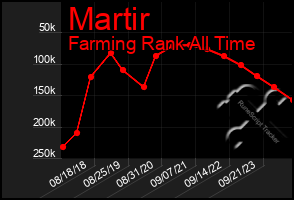 Total Graph of Martir