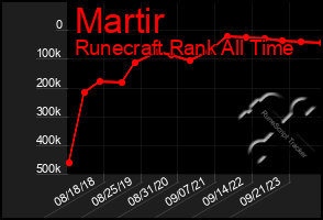 Total Graph of Martir