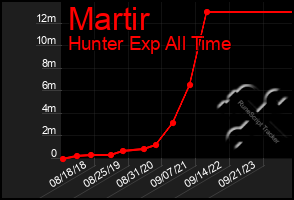 Total Graph of Martir