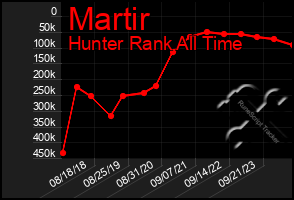 Total Graph of Martir