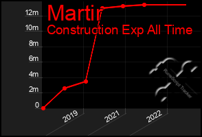 Total Graph of Martir