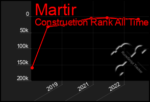 Total Graph of Martir