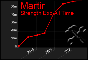 Total Graph of Martir