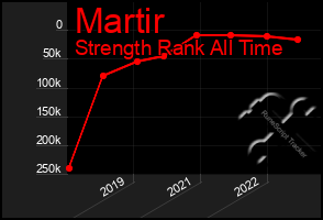 Total Graph of Martir