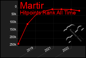 Total Graph of Martir