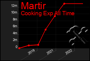 Total Graph of Martir