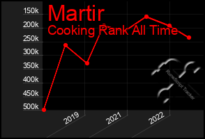 Total Graph of Martir