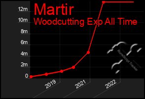 Total Graph of Martir