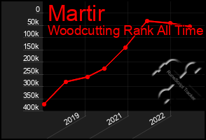 Total Graph of Martir