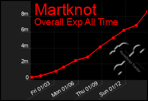 Total Graph of Martknot