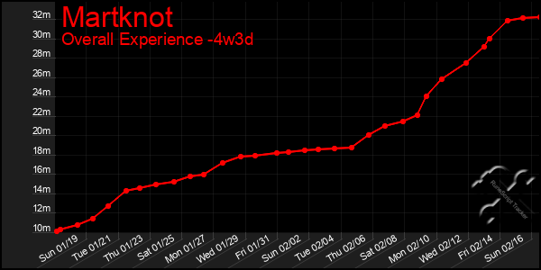 Last 31 Days Graph of Martknot