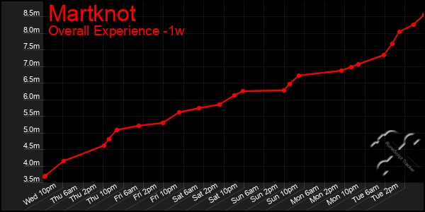 Last 7 Days Graph of Martknot